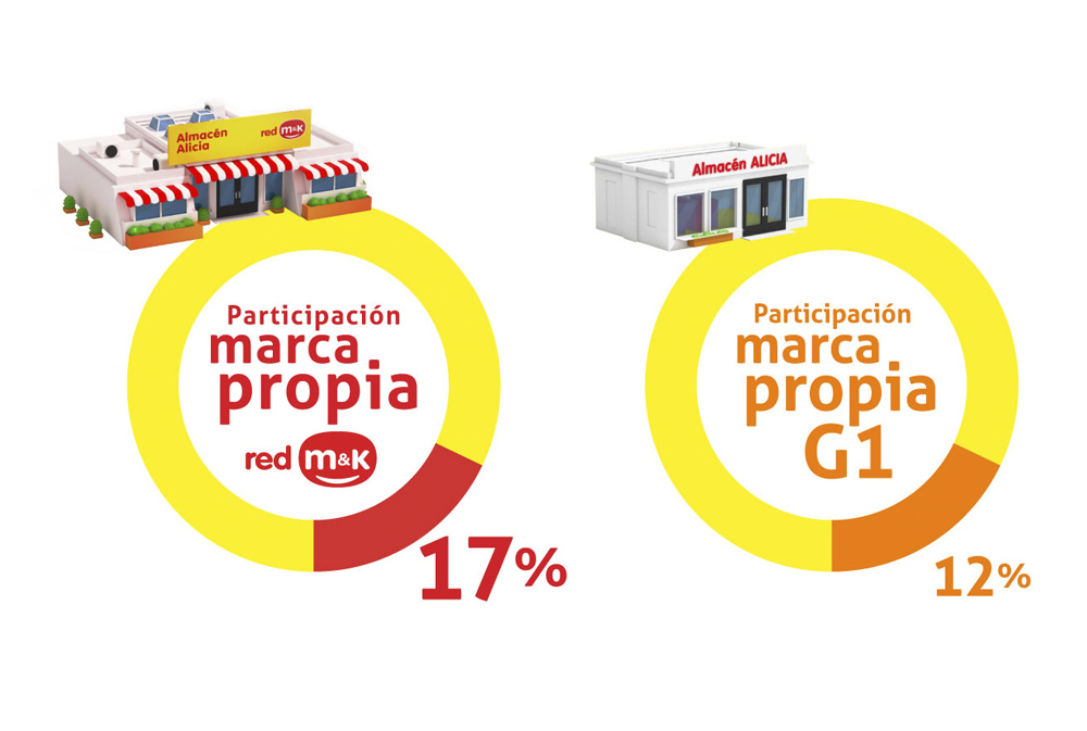 LA FAMILIA RED MAKRO